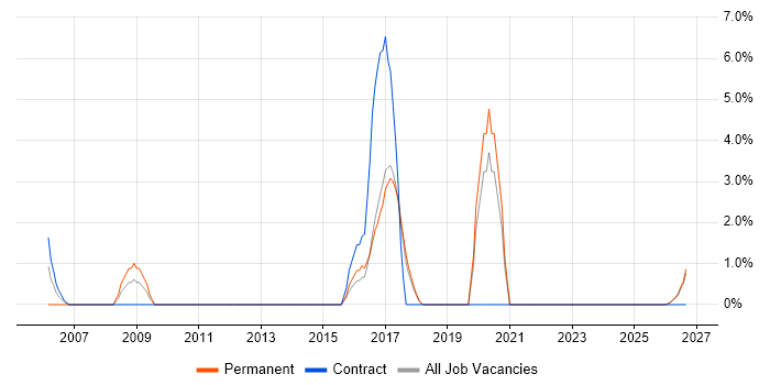 Risk Analysis job vacancy trend in Chelmsford