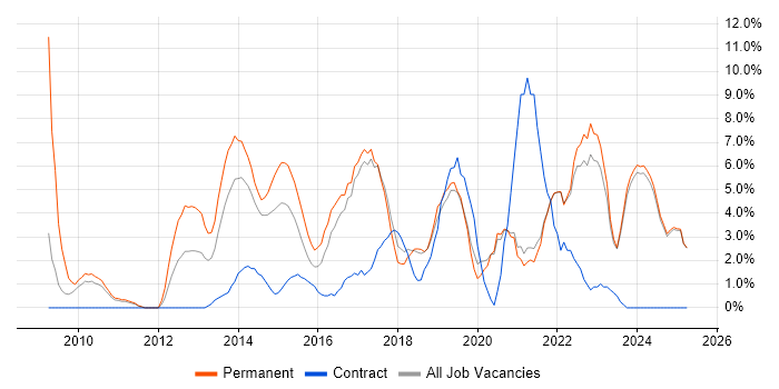 Job vacancy trend for Roadmaps in Chelmsford
