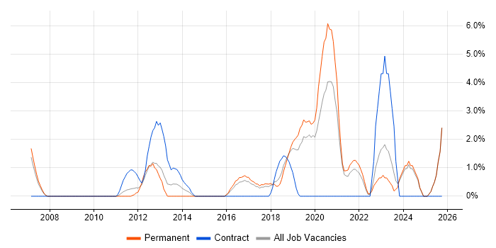 Root Cause Analysis job vacancy trend in Chelmsford
