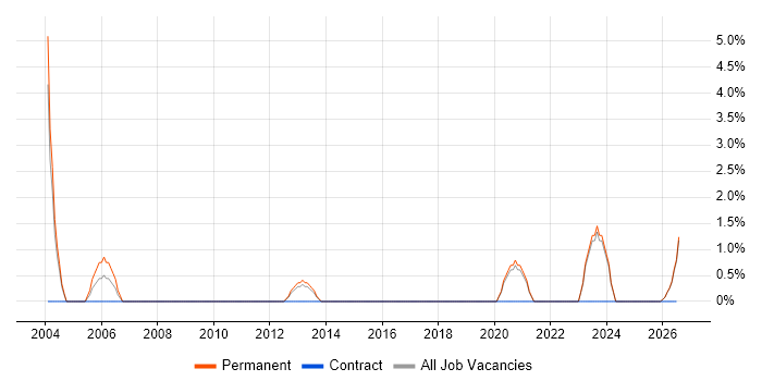 Sales Manager job vacancy trend in Chelmsford