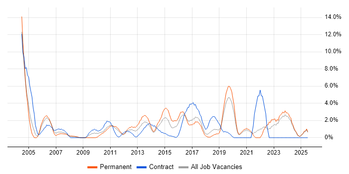 Job vacancy trend for SAP in Chelmsford Job vacancy trend for SAP in Chelmsford