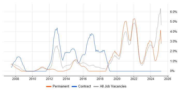 Job vacancy trend for SC Cleared in Chelmsford