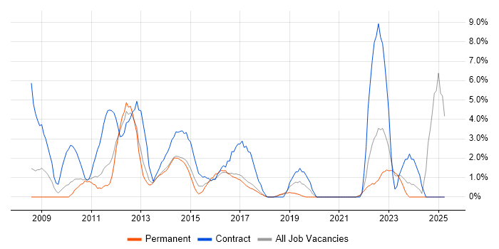 Job vacancy trend for SCCM in Chelmsford
