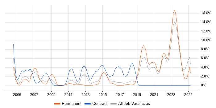 Job vacancy trend for Security Cleared in Chelmsford