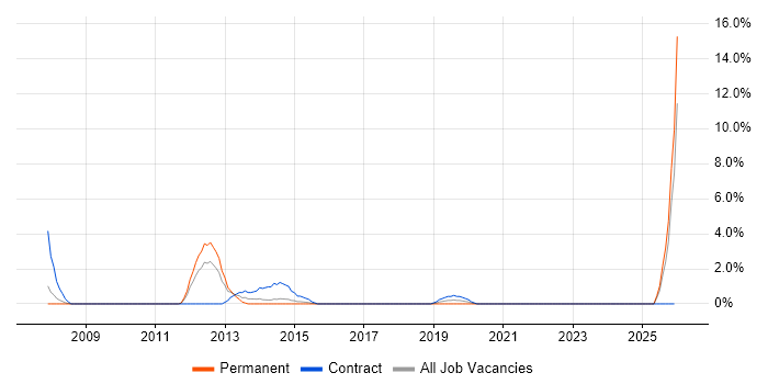 Security Consultant job vacancy trend in Chelmsford