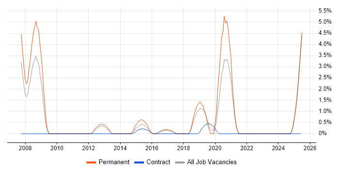Job vacancy trend for Security Operations in Chelmsford Job vacancy trend for Security Operations in Chelmsford