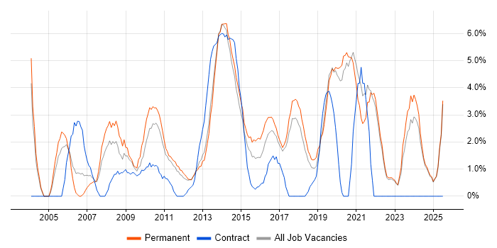 Job vacancy trend for Self-Motivation in Chelmsford