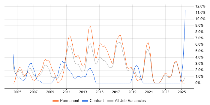 Job vacancy trend for Senior Developer in Chelmsford Job vacancy trend for Senior Developer in Chelmsford
