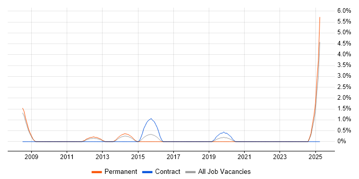 Job vacancy trend for Senior Embedded Software Engineer in Chelmsford