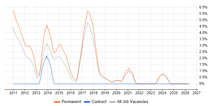 Senior Java Developer job vacancy trend in Chelmsford
