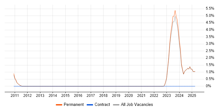 Job vacancy trend for Senior Technical Analyst in Chelmsford