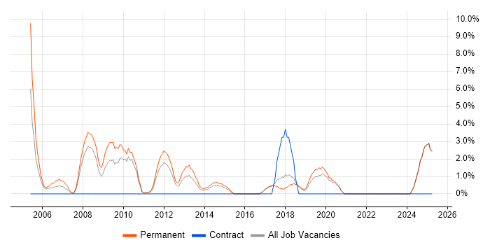 Job vacancy trend for SEO in Chelmsford