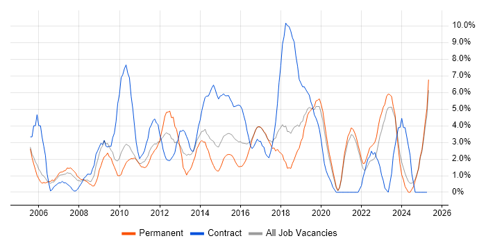 Job vacancy trend for Service Analyst in Chelmsford