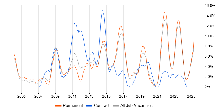 Job vacancy trend for Service Delivery in Chelmsford