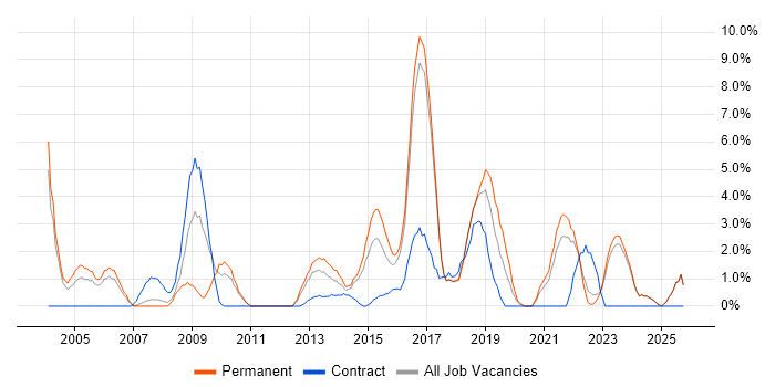 Service Manager job vacancy trend in Chelmsford