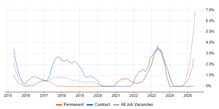 Job vacancy trend for ServiceNow in Chelmsford