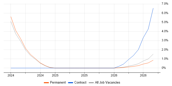 Shopify job vacancy trend in Chelmsford