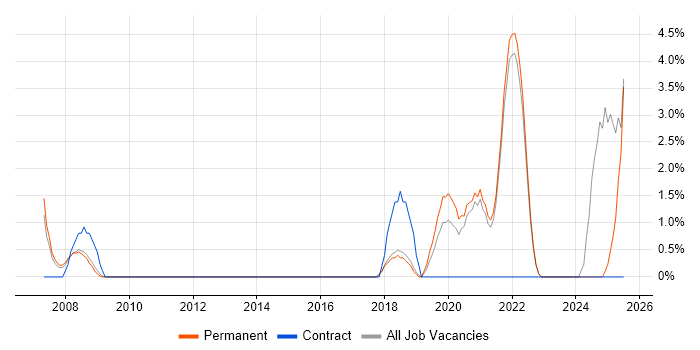 Job vacancy trend for Signal Processing in Chelmsford
