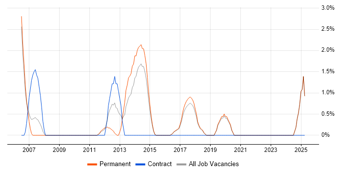 Job vacancy trend for SOA in Chelmsford Job vacancy trend for SOA in Chelmsford