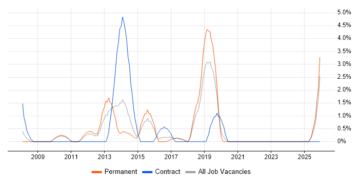Social Media job vacancy trend in Chelmsford