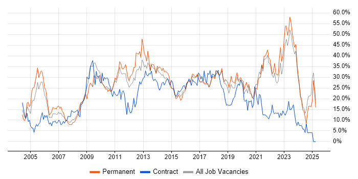 Job vacancy trend for Social Skills in Chelmsford Job vacancy trend for Social Skills in Chelmsford