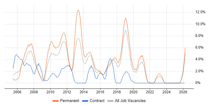 Software Developer job vacancy trend in Chelmsford