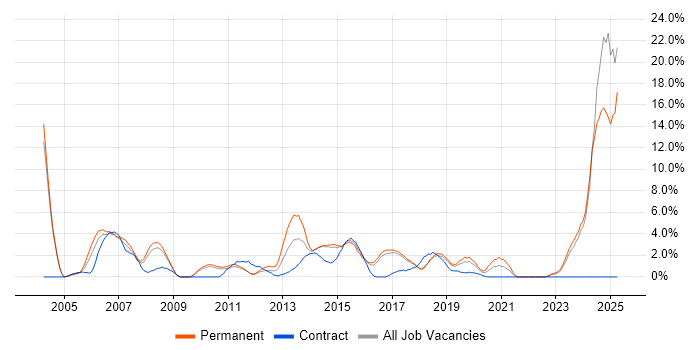 Job vacancy trend for Software Engineer in Chelmsford Job vacancy trend for Software Engineer in Chelmsford