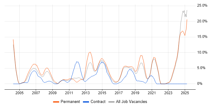 Job vacancy trend for Software Engineering in Chelmsford Job vacancy trend for Software Engineering in Chelmsford
