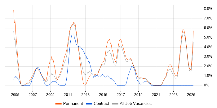 Job vacancy trend for Software Testing in Chelmsford