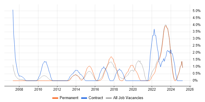 Job vacancy trend for Solutions Architect in Chelmsford