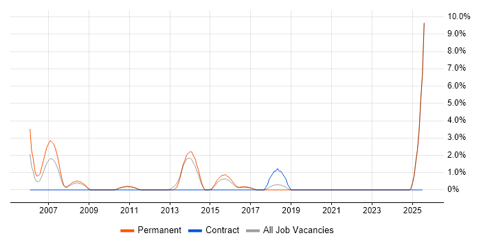 Job vacancy trend for Sophos in Chelmsford
