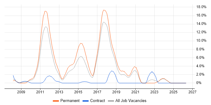 Spring job vacancy trend in Chelmsford