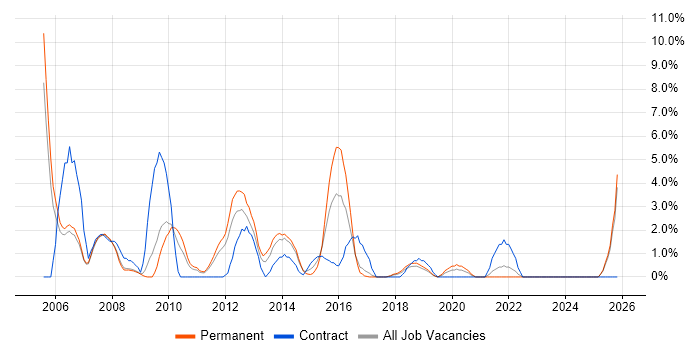 SQL DBA job vacancy trend in Chelmsford