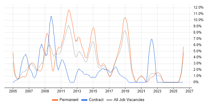 SQL Developer job vacancy trend in Chelmsford