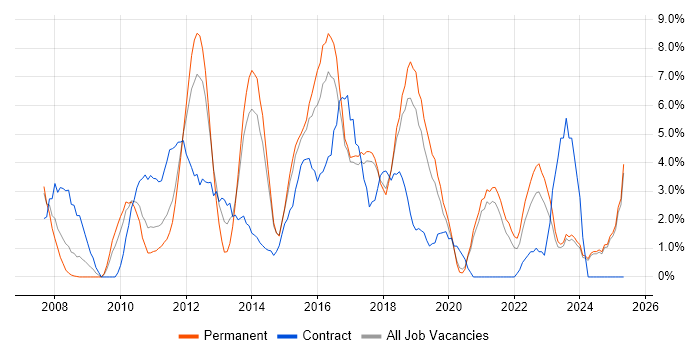 Job vacancy trend for SQL Server Integration Services in Chelmsford