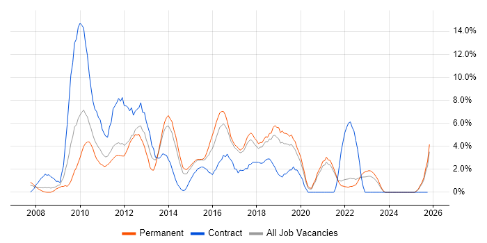 SQL Server Reporting Services job vacancy trend in Chelmsford