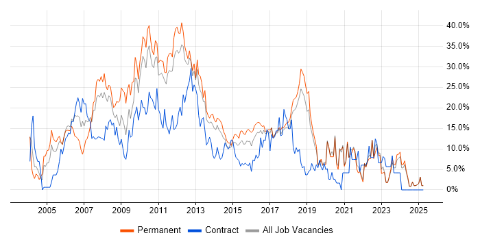 Job vacancy trend for SQL Server in Chelmsford