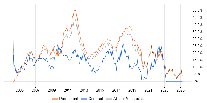 Job vacancy trend for SQL in Chelmsford