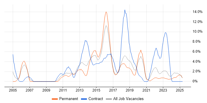 Job vacancy trend for Stakeholder Management in Chelmsford Job vacancy trend for Stakeholder Management in Chelmsford