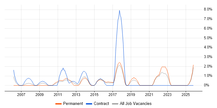 Statistics job vacancy trend in Chelmsford