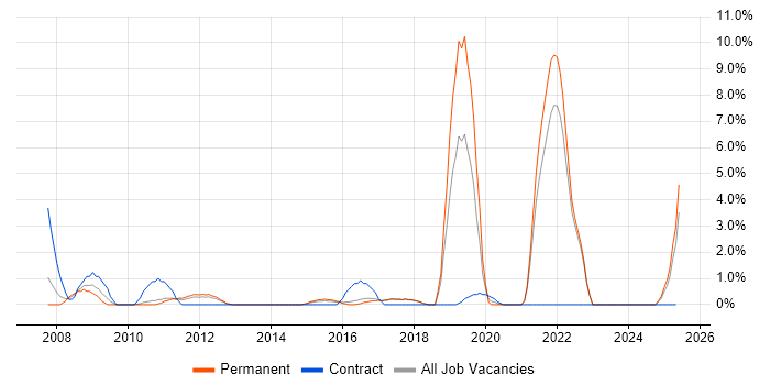 Job vacancy trend for Strategic Planning in Chelmsford