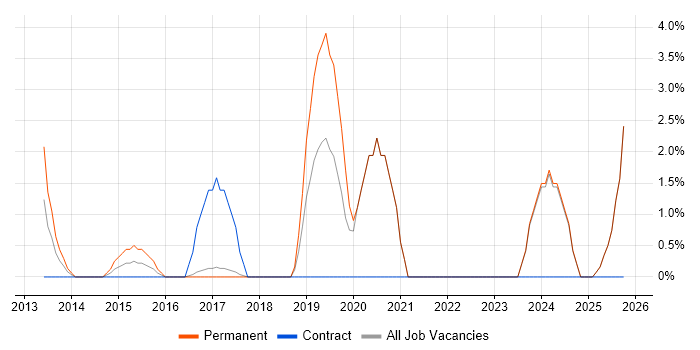 Strategic Roadmap job vacancy trend in Chelmsford