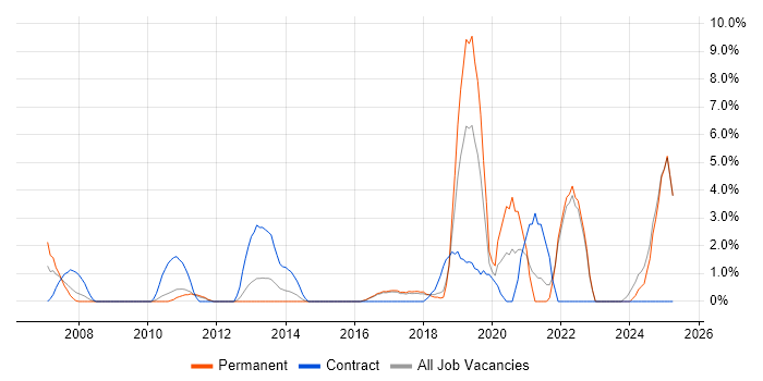 Job vacancy trend for Strategic Thinking in Chelmsford Job vacancy trend for Strategic Thinking in Chelmsford