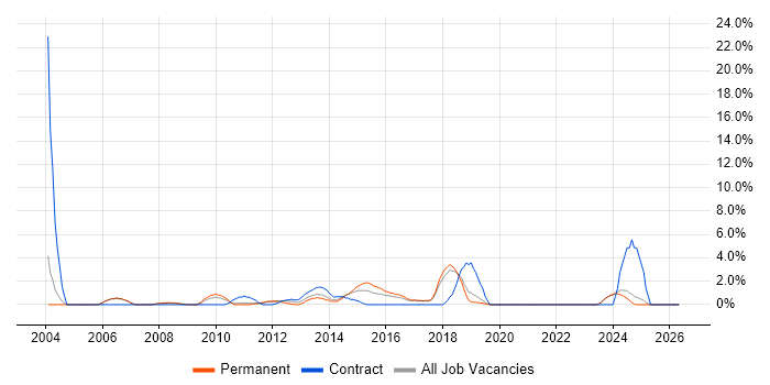 Supplier Management job vacancy trend in Chelmsford