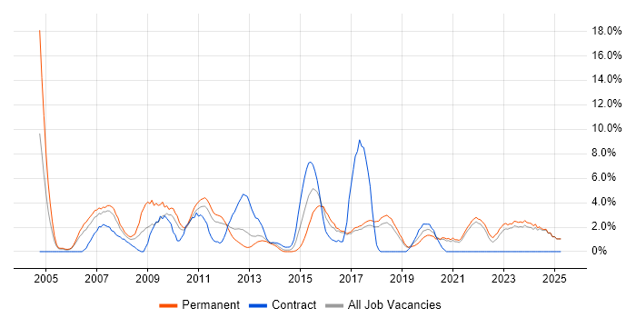 Job vacancy trend for Systems Analyst in Chelmsford Job vacancy trend for Systems Analyst in Chelmsford