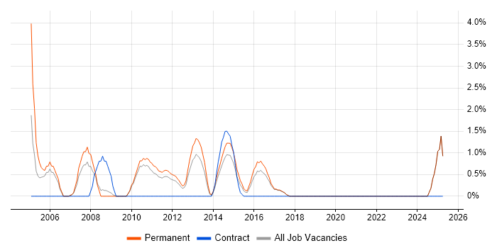 Job vacancy trend for Systems Manager in Chelmsford Job vacancy trend for Systems Manager in Chelmsford