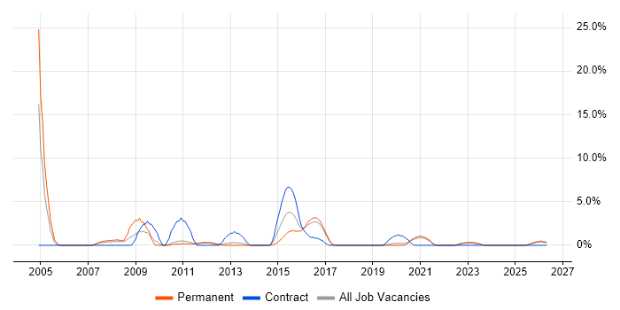 Systems Support Analyst job vacancy trend in Chelmsford