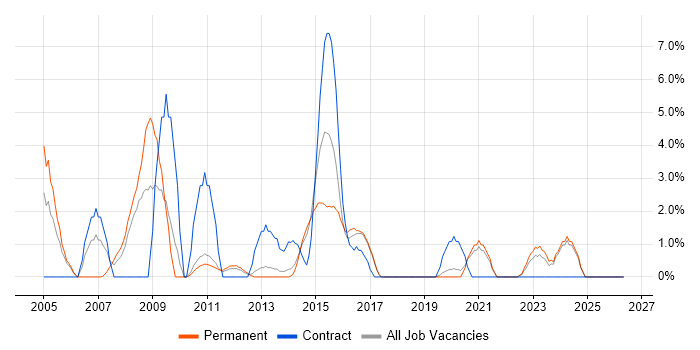 Systems Support job vacancy trend in Chelmsford