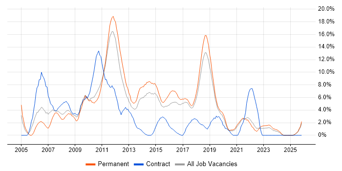 T-SQL job vacancy trend in Chelmsford