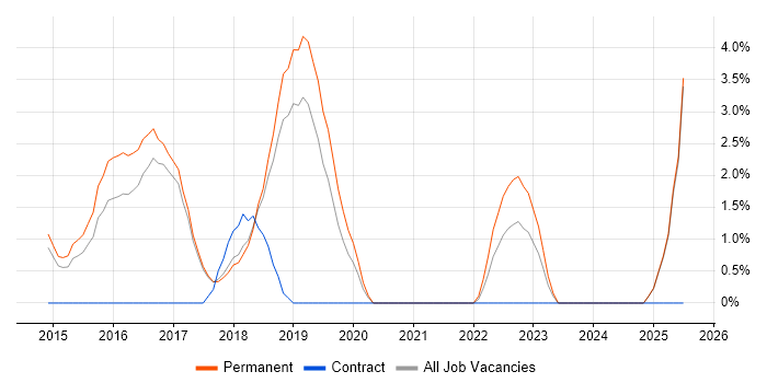 Job vacancy trend for Tableau in Chelmsford